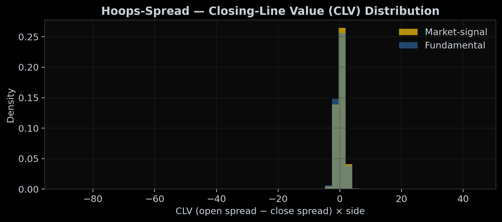 Hoops-Spread closing-line value distribution comparing market-signal vs fundamental profiles
