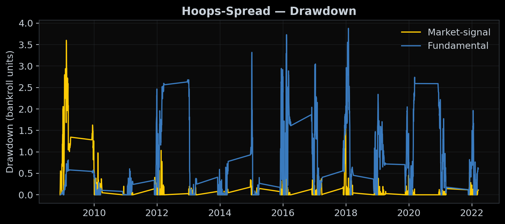 Hoops-Spread drawdown over time comparing market-signal vs fundamental profiles