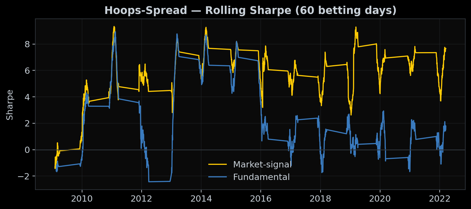 Hoops-Spread rolling Sharpe over time