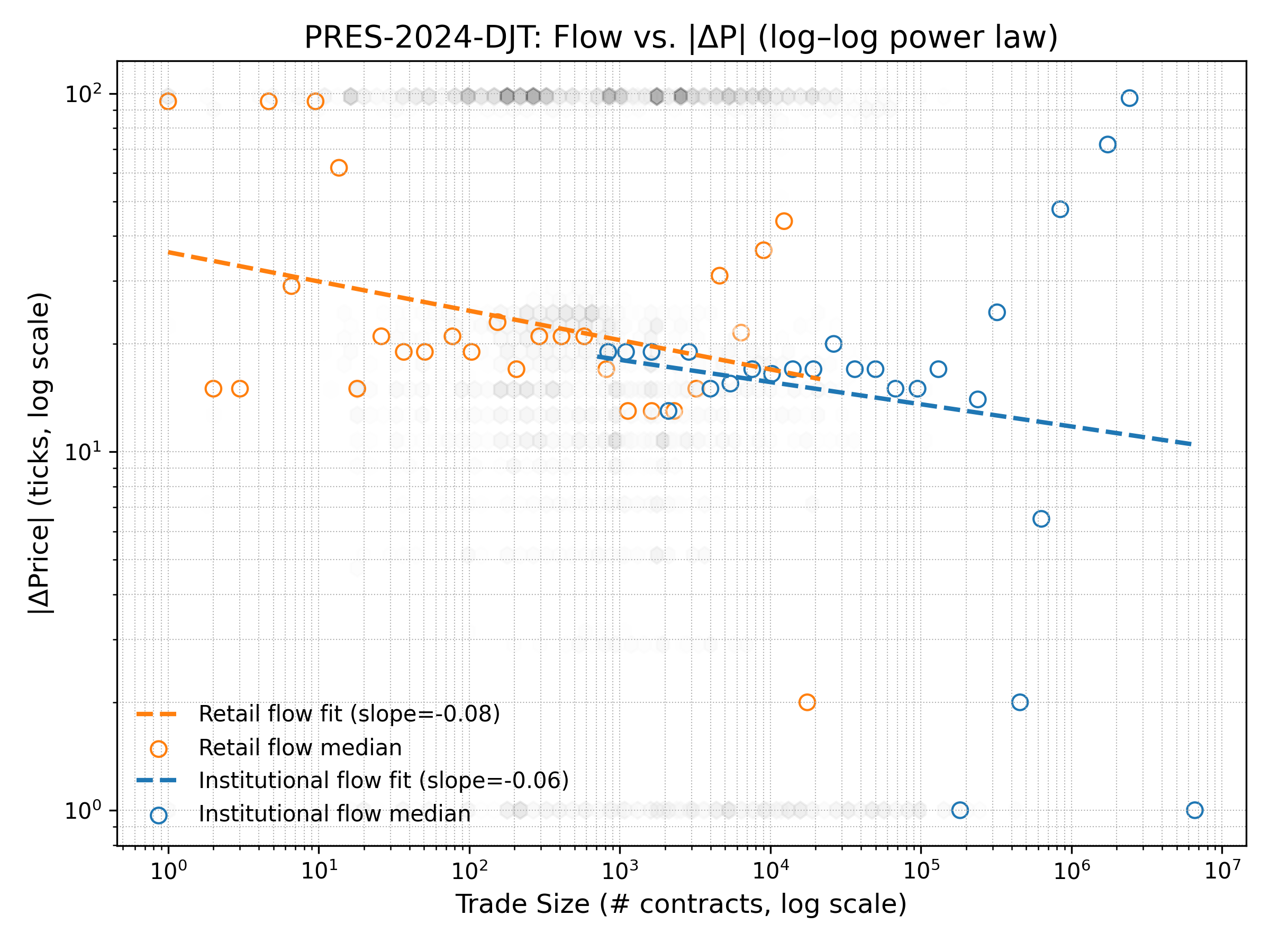 Log-log scatter and fitted lines for flow versus absolute price change in the DJT market by label