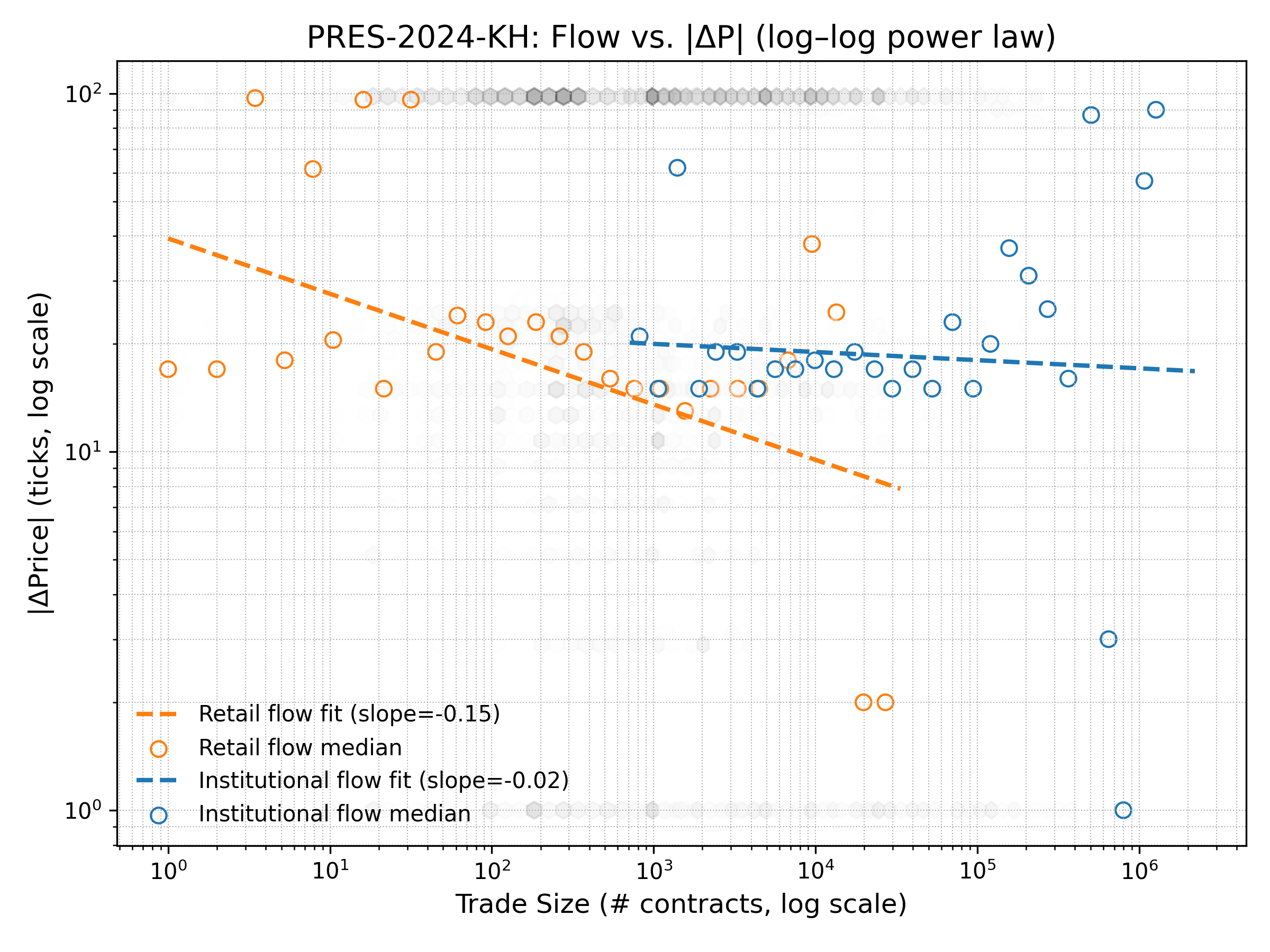 Log-log scatter and fitted lines for flow versus absolute price change in the KH market by label