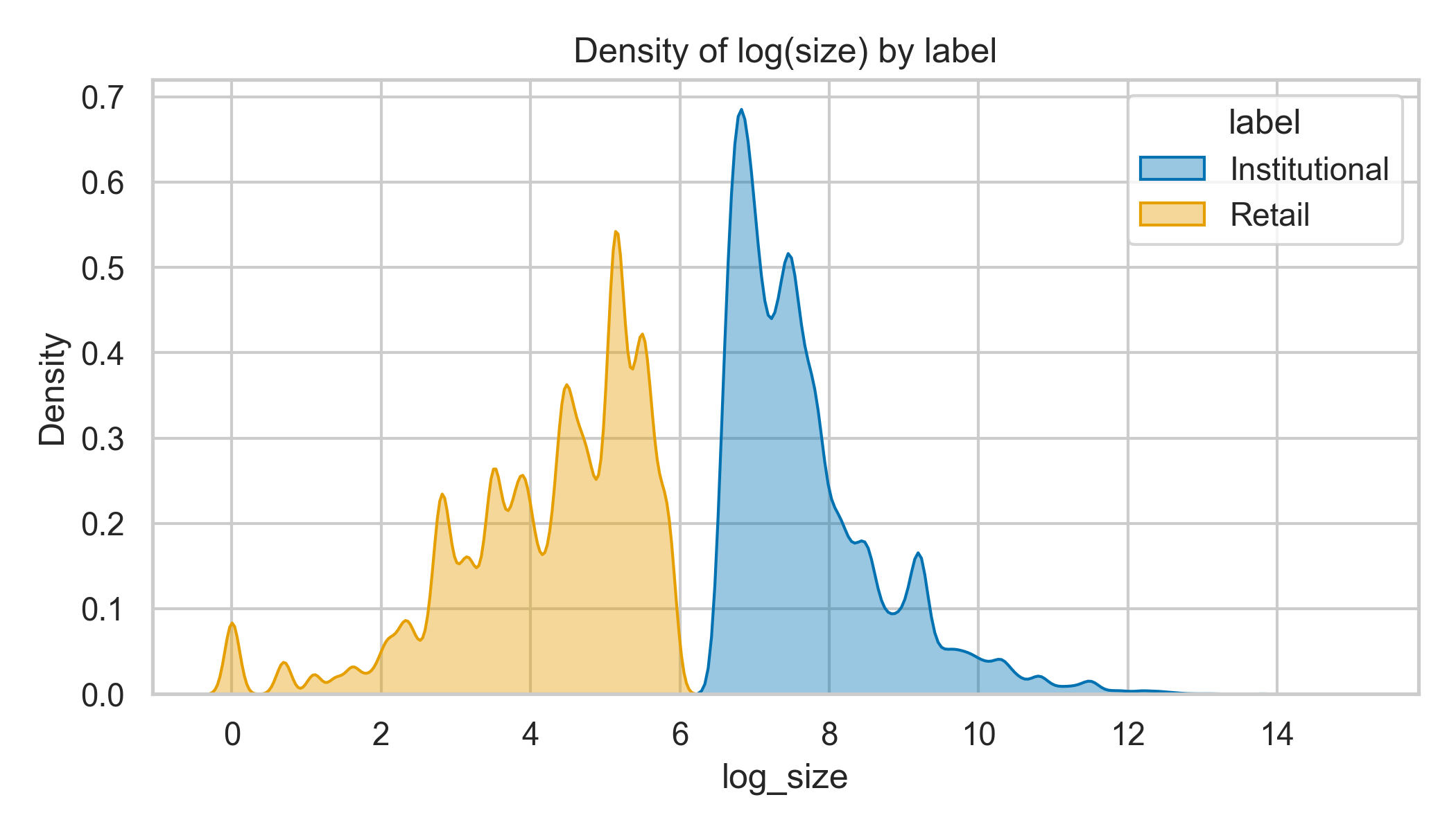 Density plot of log trade sizes for institutional versus retail labels