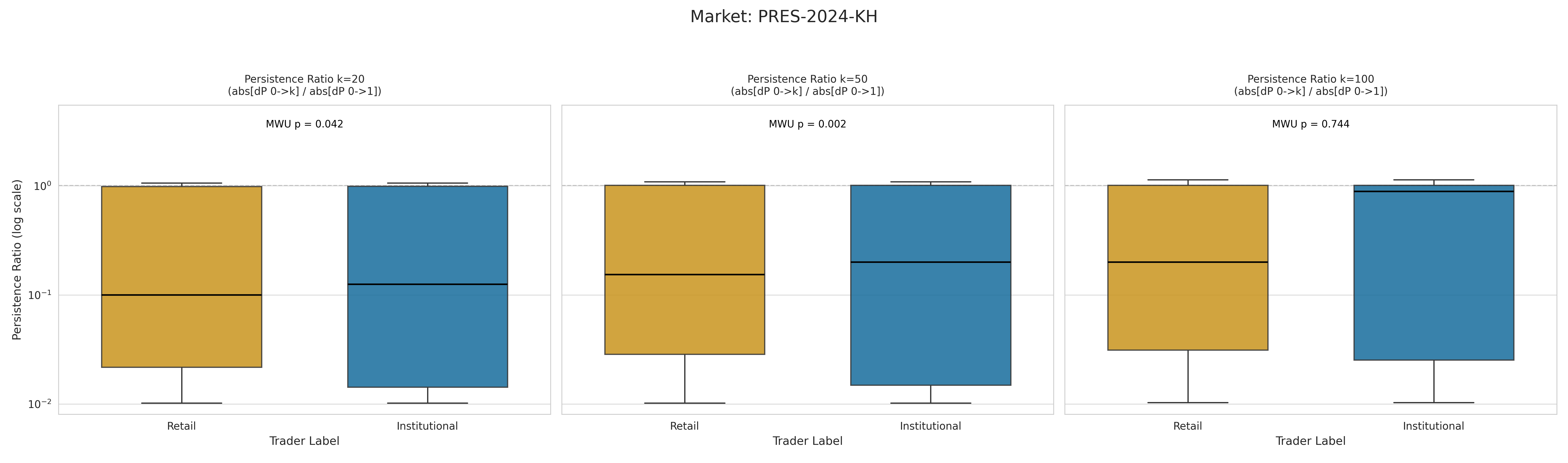 Subplots of price persistence metrics across horizons in the KH market by label
