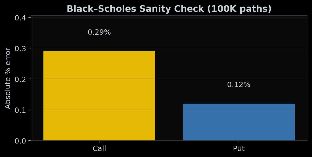 Bar chart showing Monte Carlo Black-Scholes sanity check absolute percent error for call and put