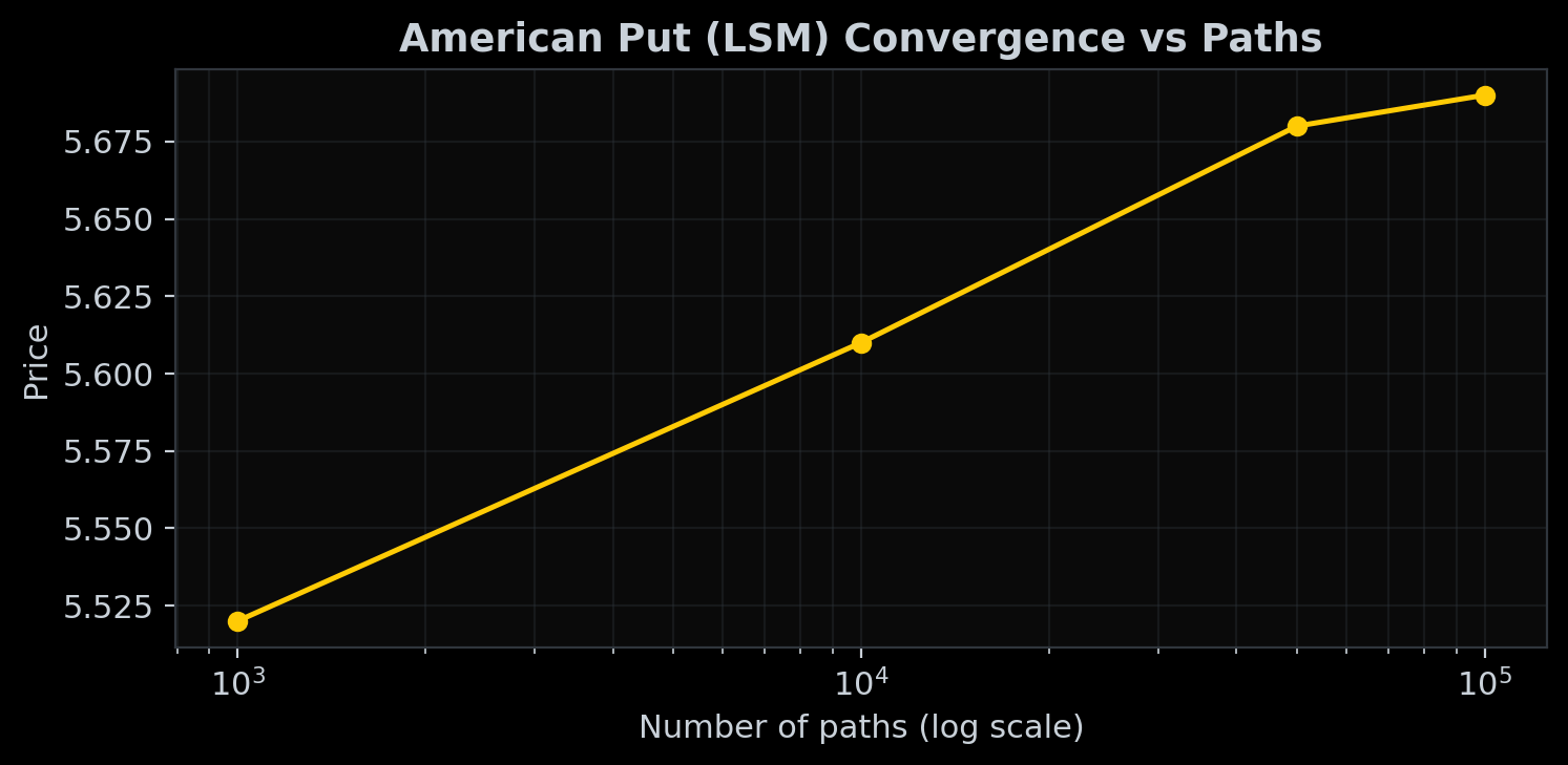 American put Longstaff-Schwartz convergence versus number of Monte Carlo paths