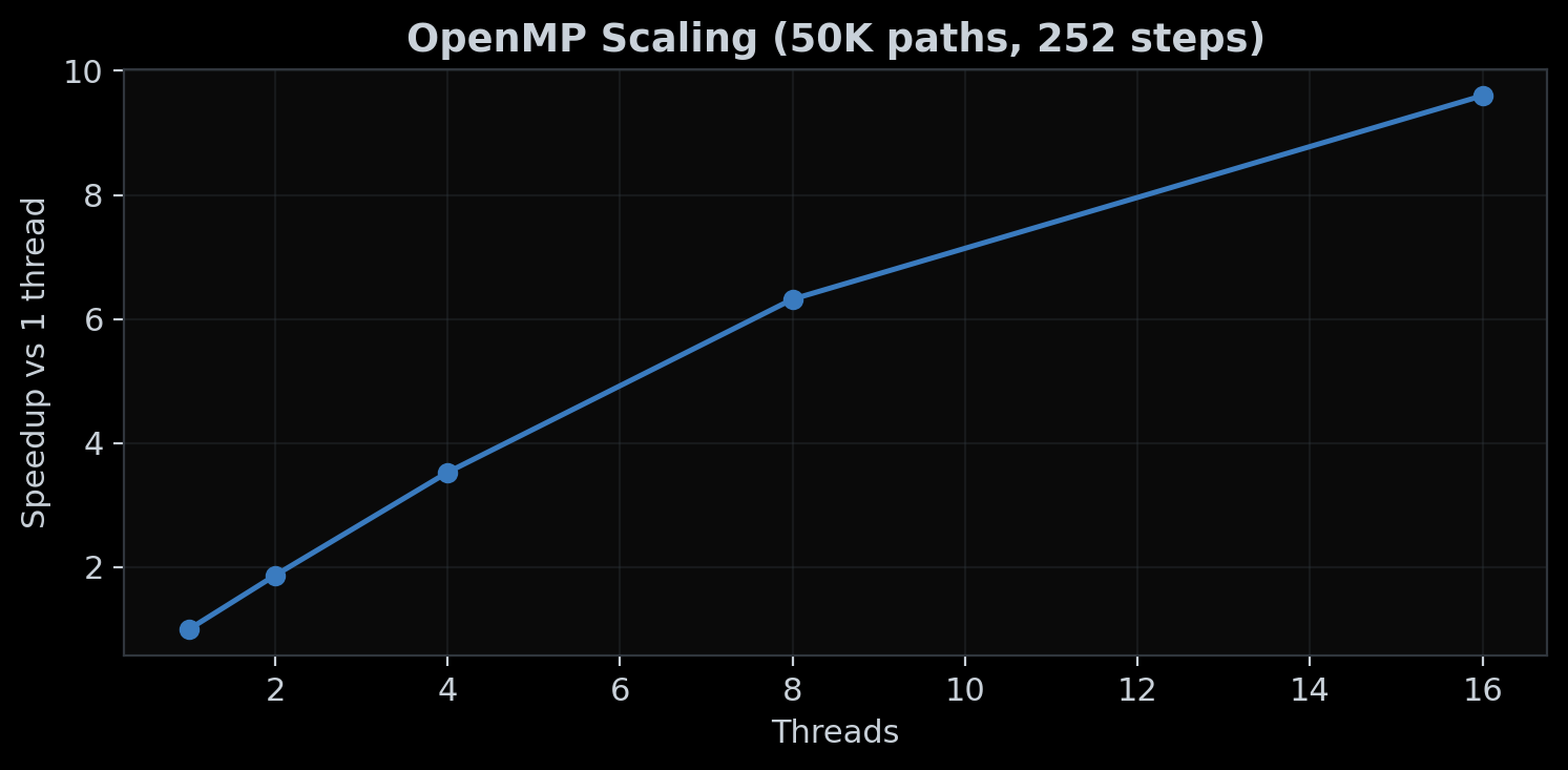 OpenMP scaling showing speedup versus threads for Monte Carlo pricing